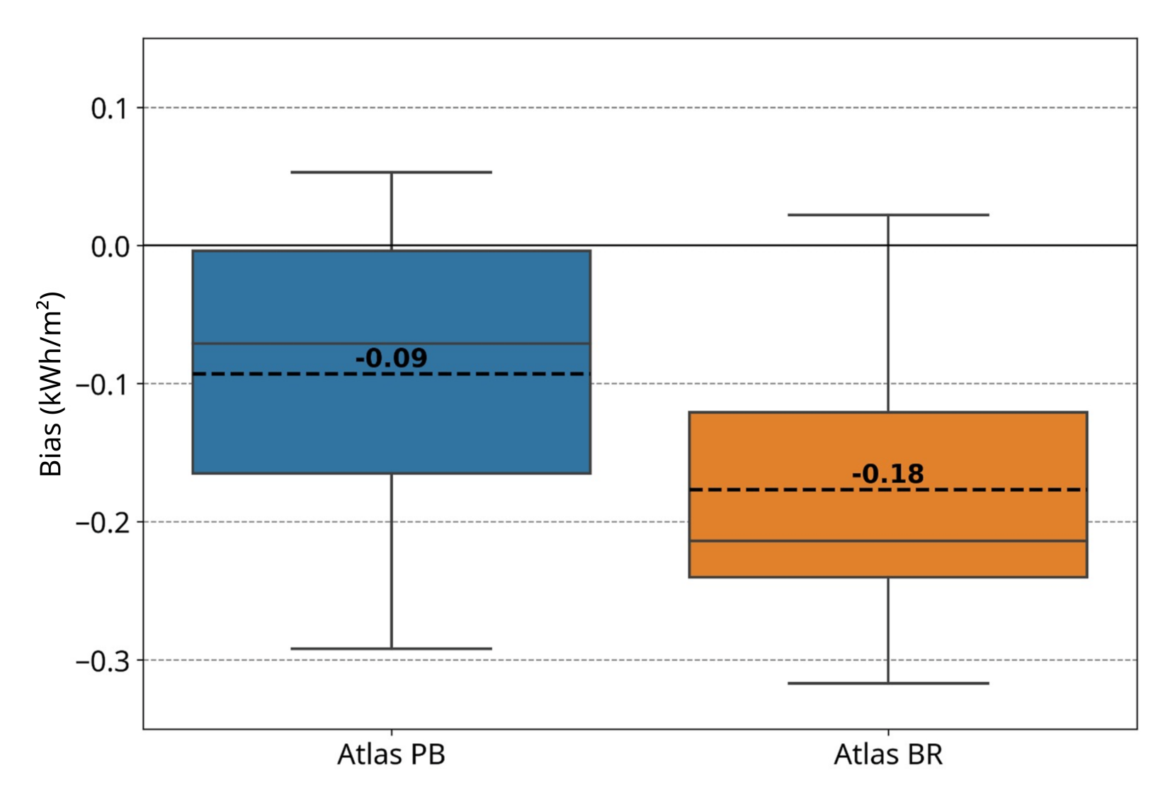 Differences in bias