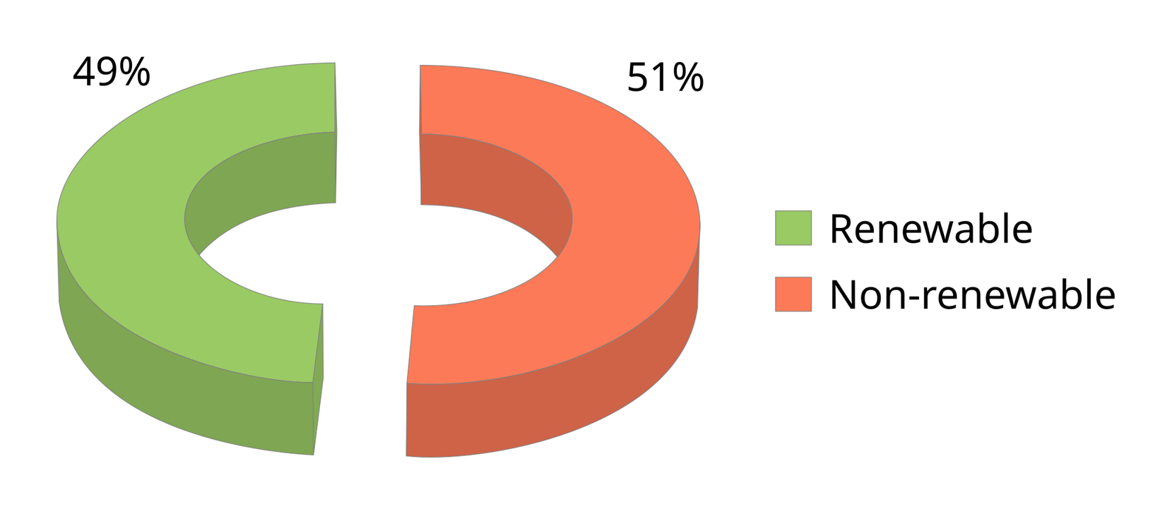 Share of renewables in the electricity matrix