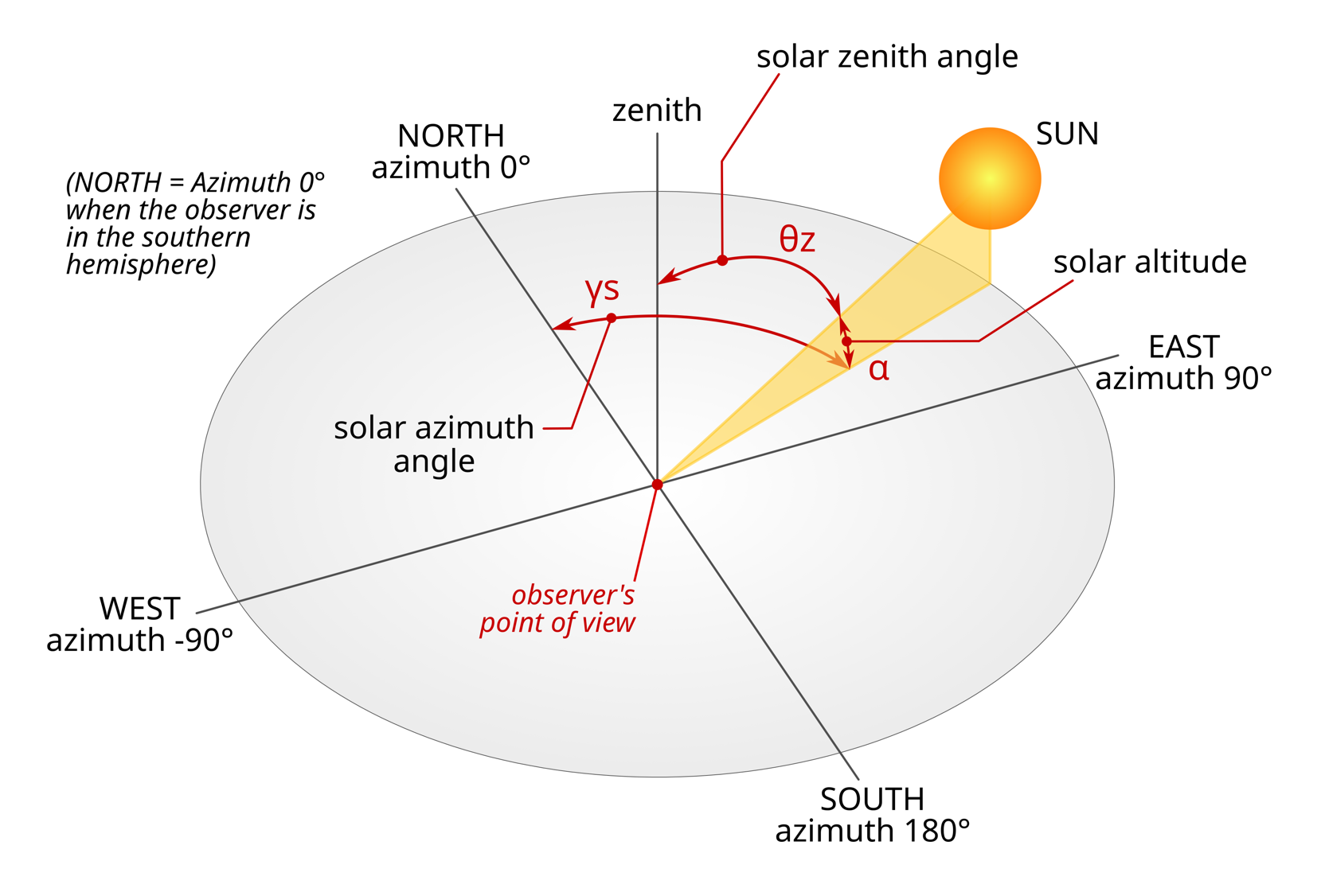 Angles that position the Sun