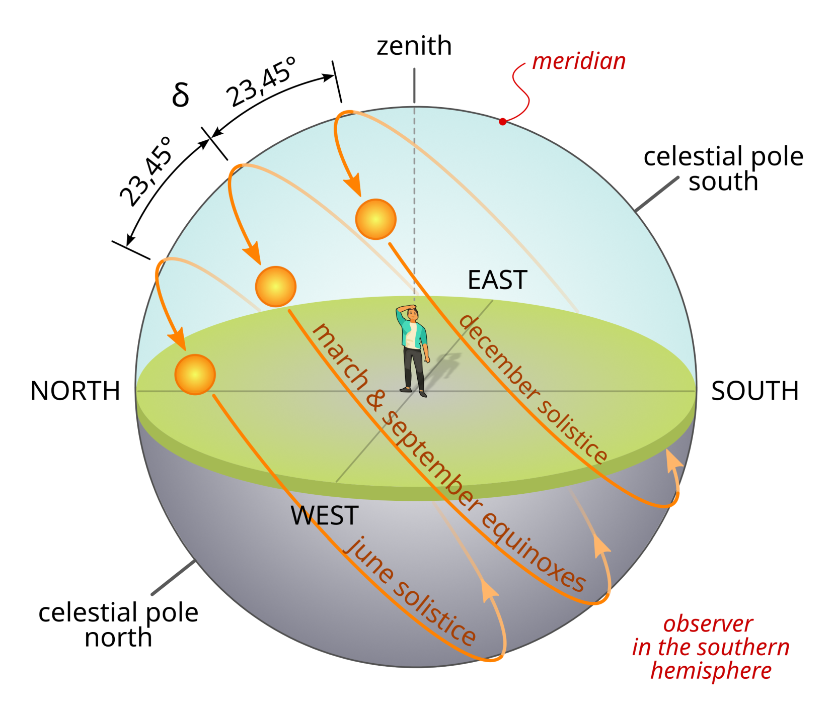 Declination