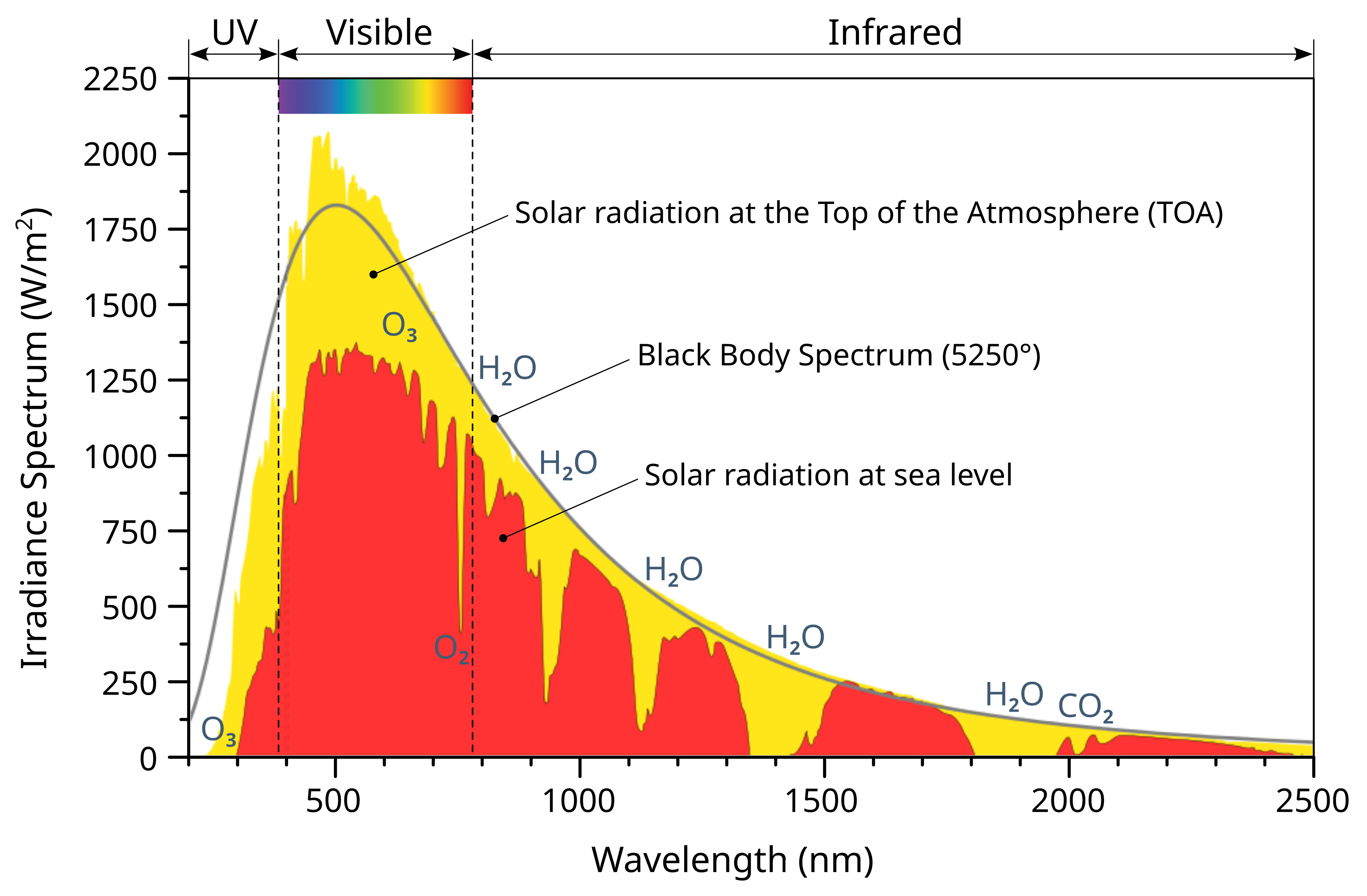 Solar radiation spectrum