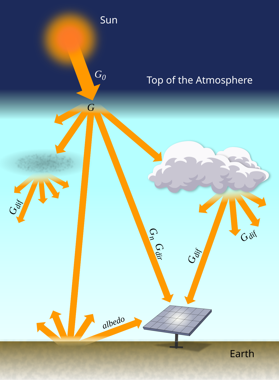 Components of solar irradiance