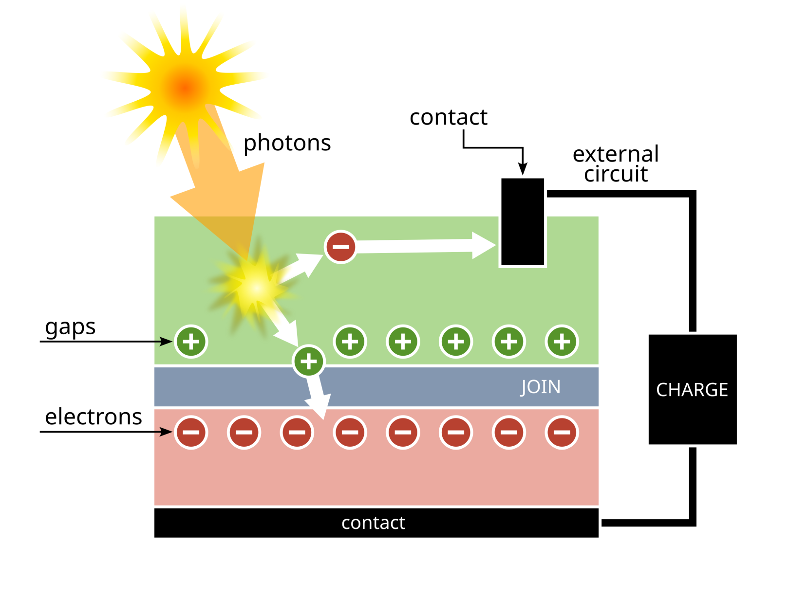 Photovoltaic effect