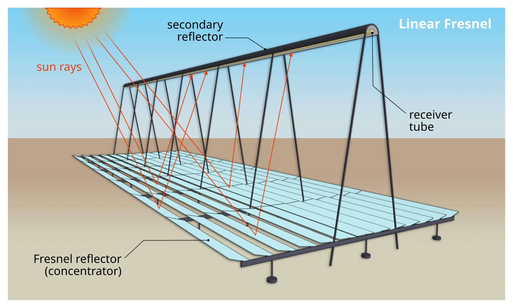 Fresnel lens system