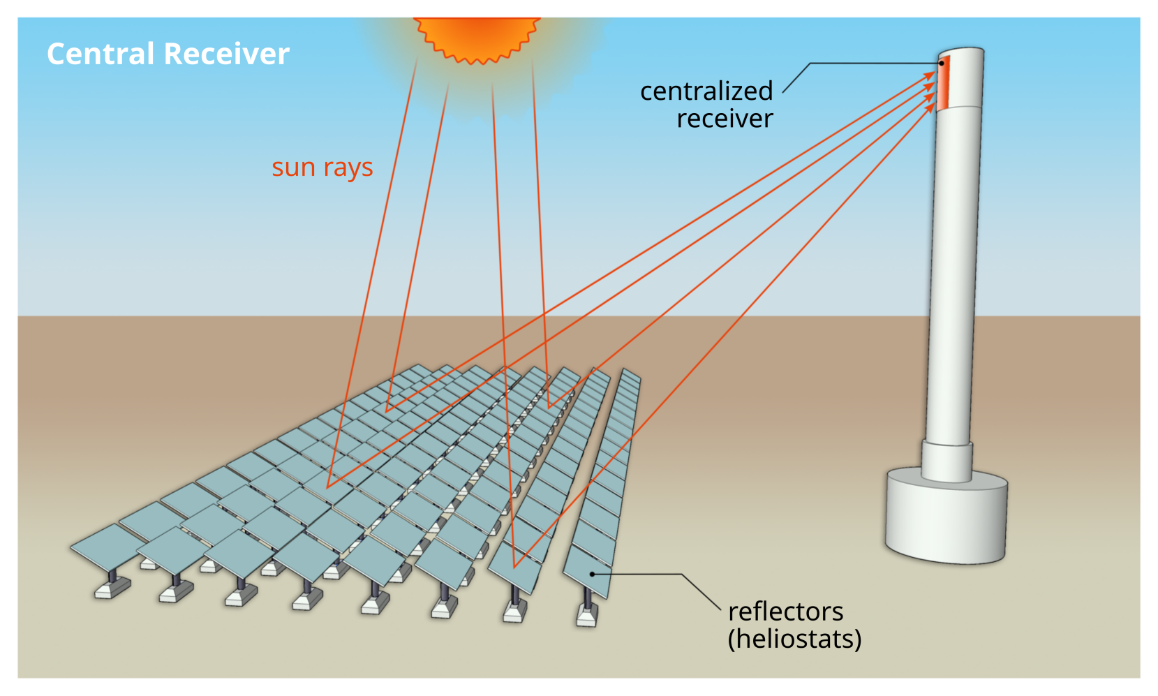 Centralized system