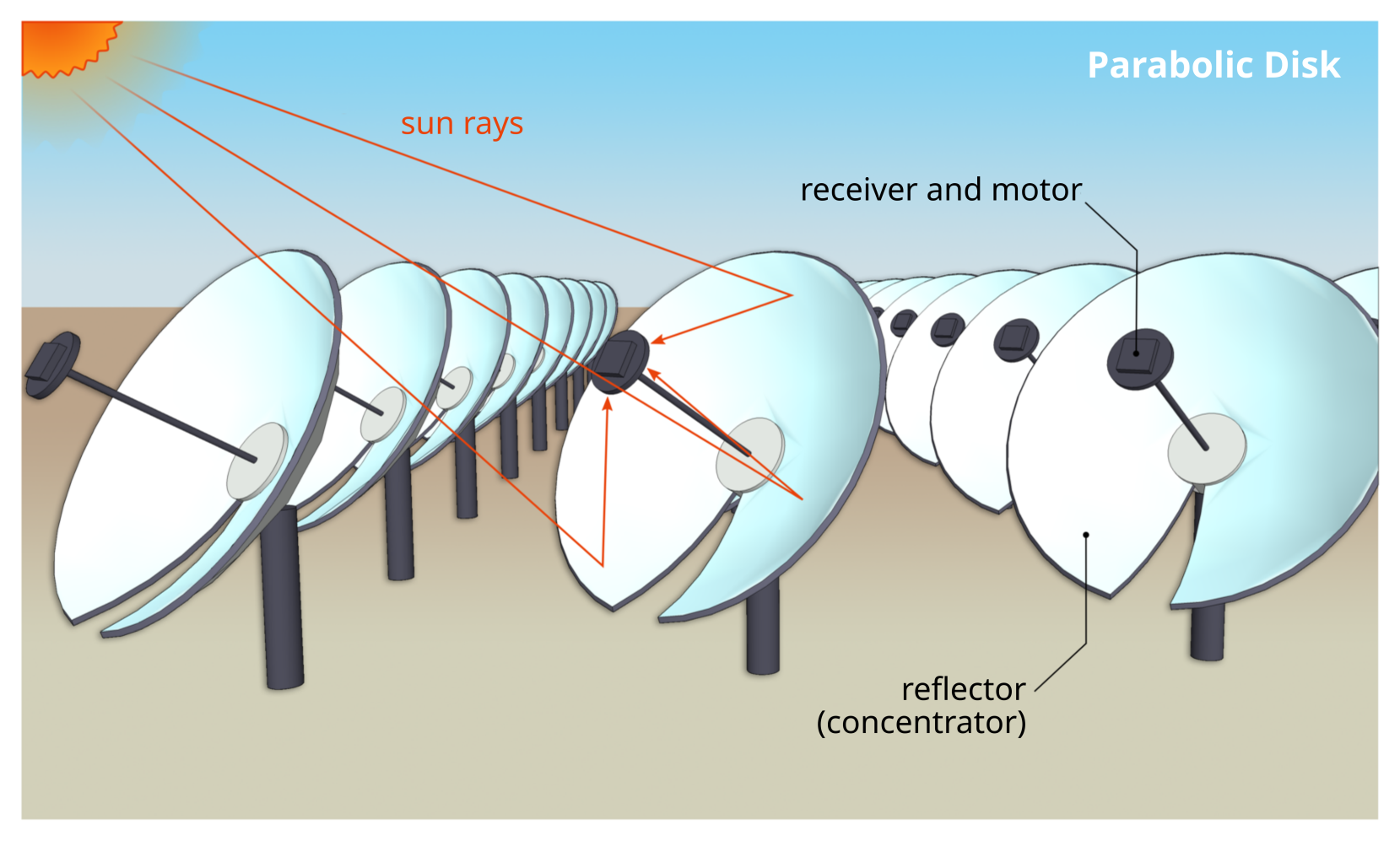 Parabolic disk system