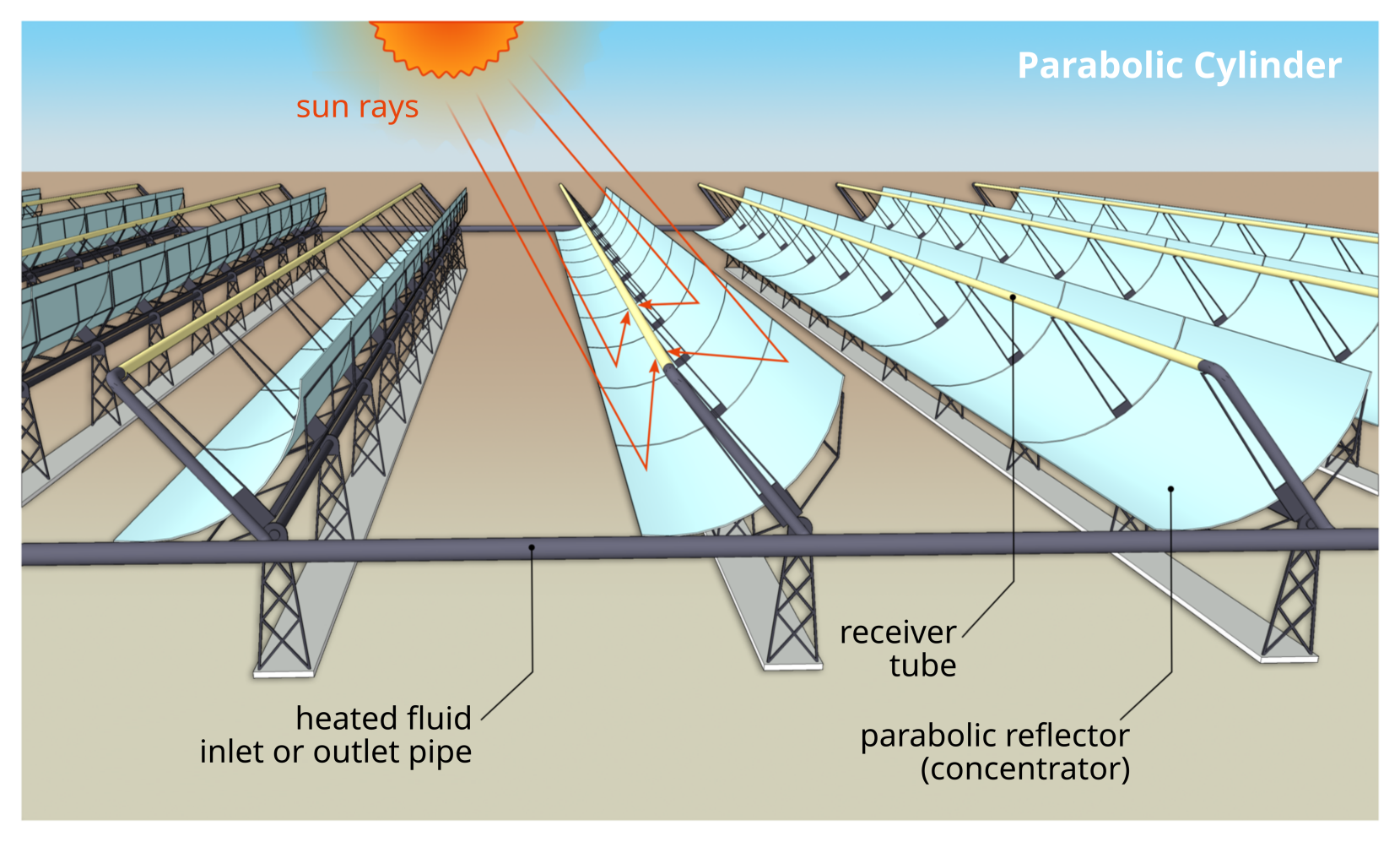 Parabolic cylinder system