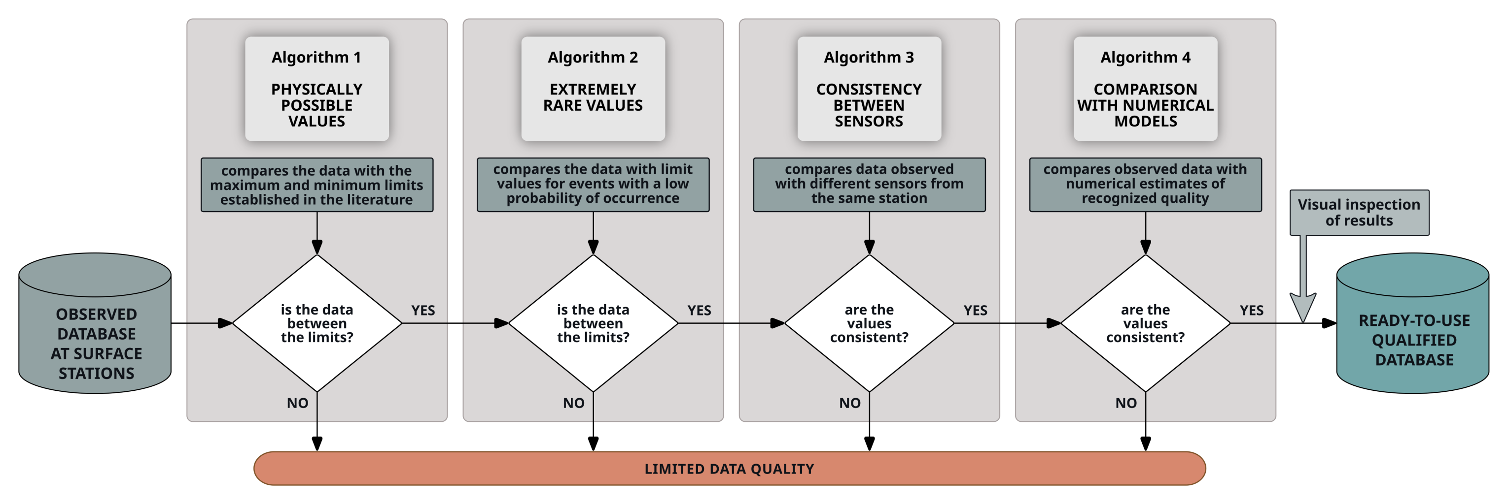 Qualification flowchart