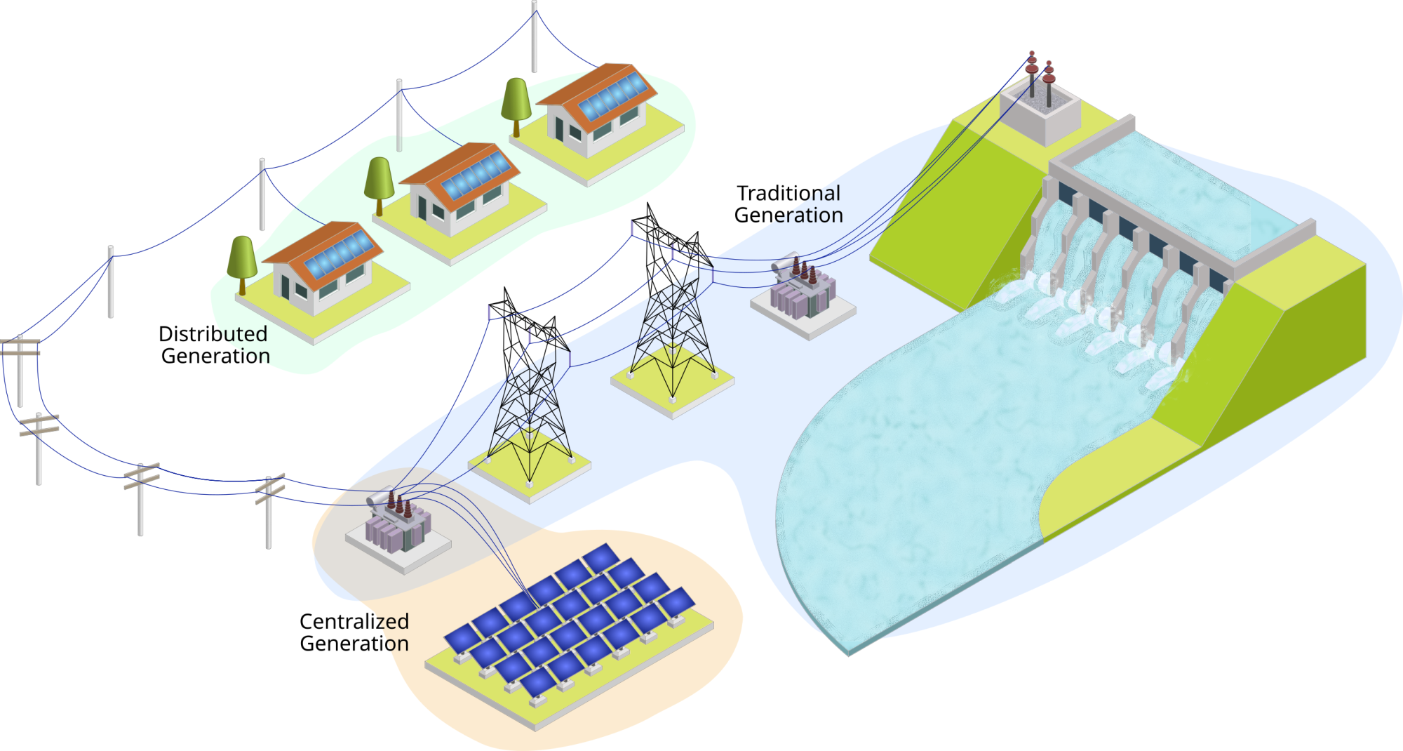 Distributed generation