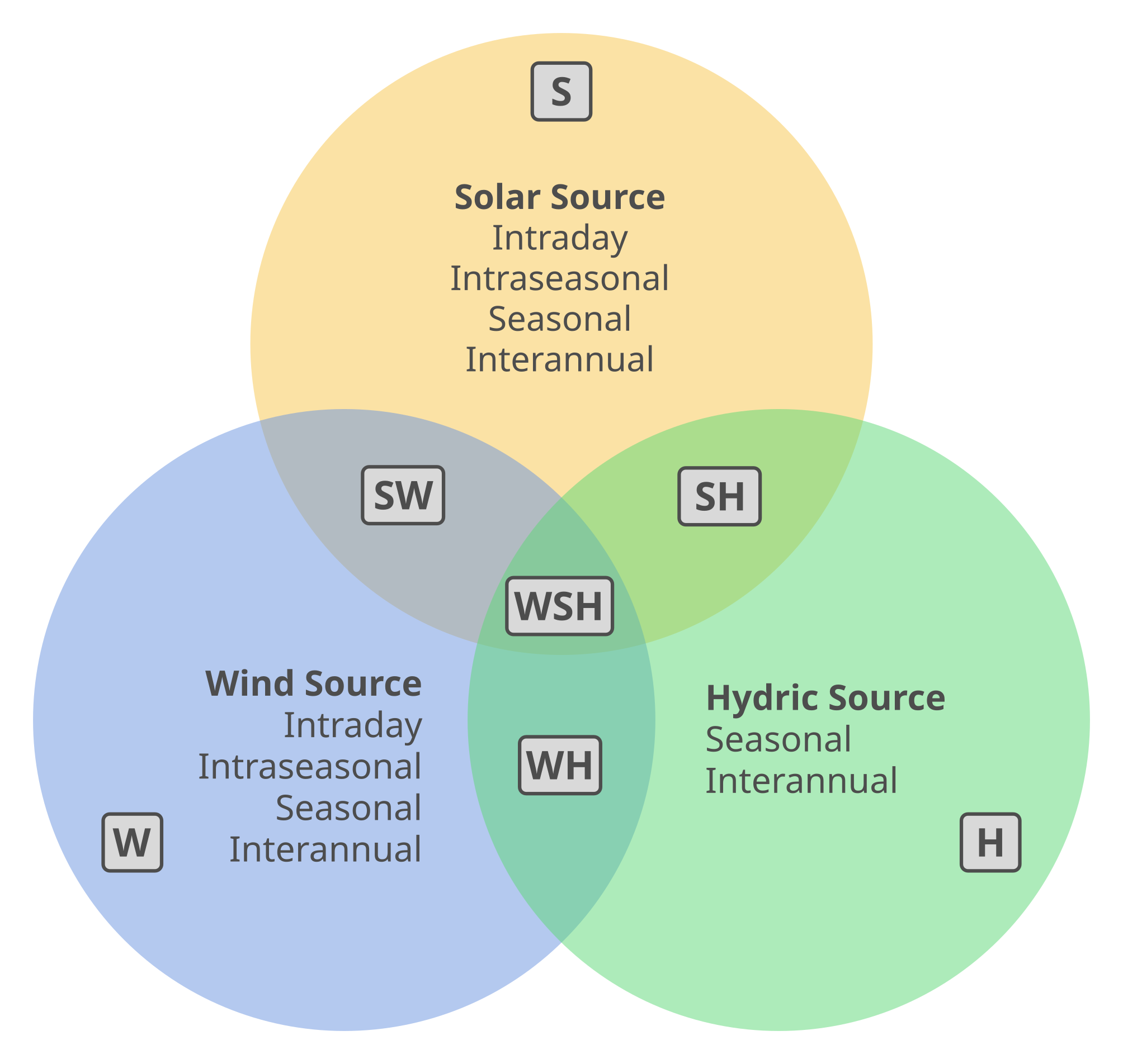 Complementarities between renewable sources