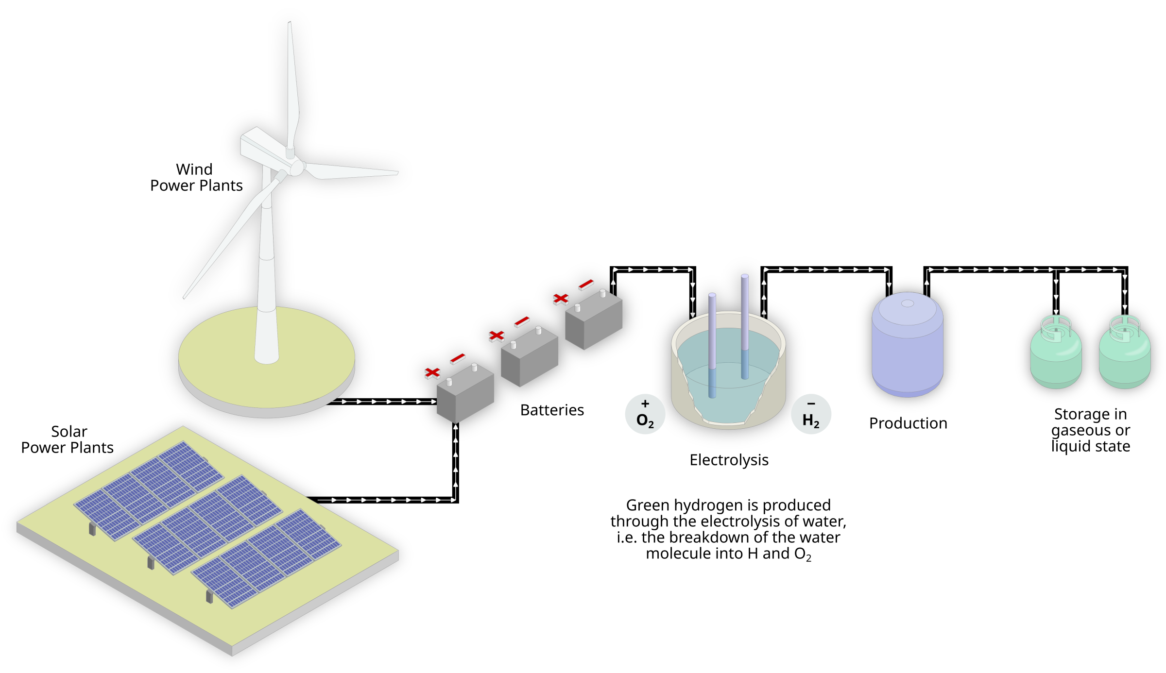 Green hydrogen