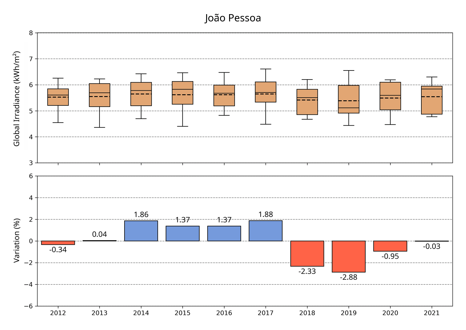 Variability in João Pessoa