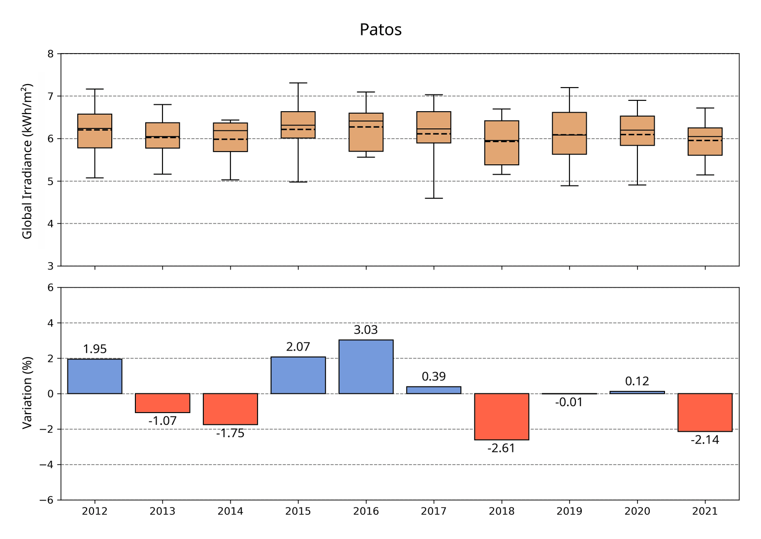 Variability in Patos