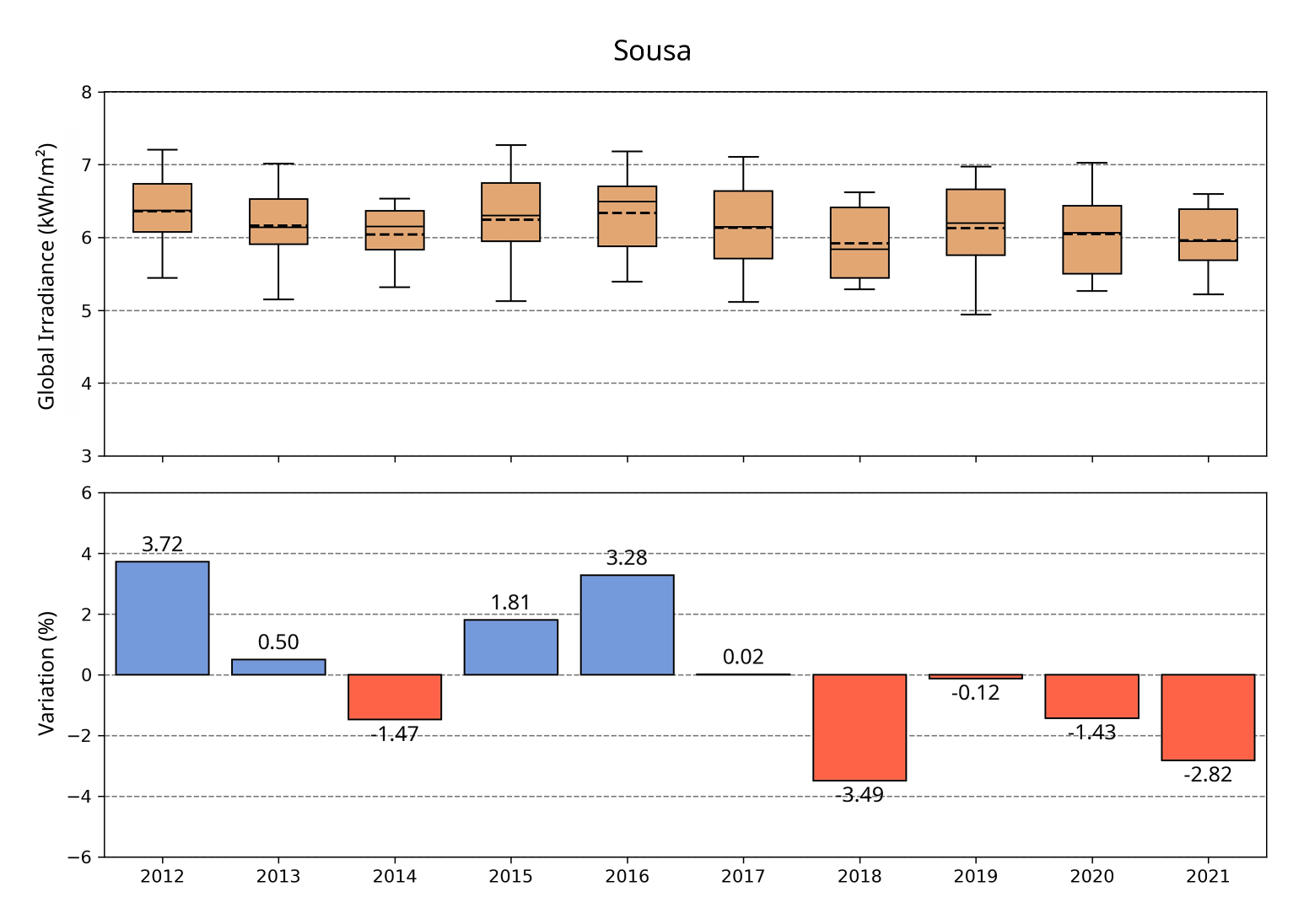 Variability in Sousa