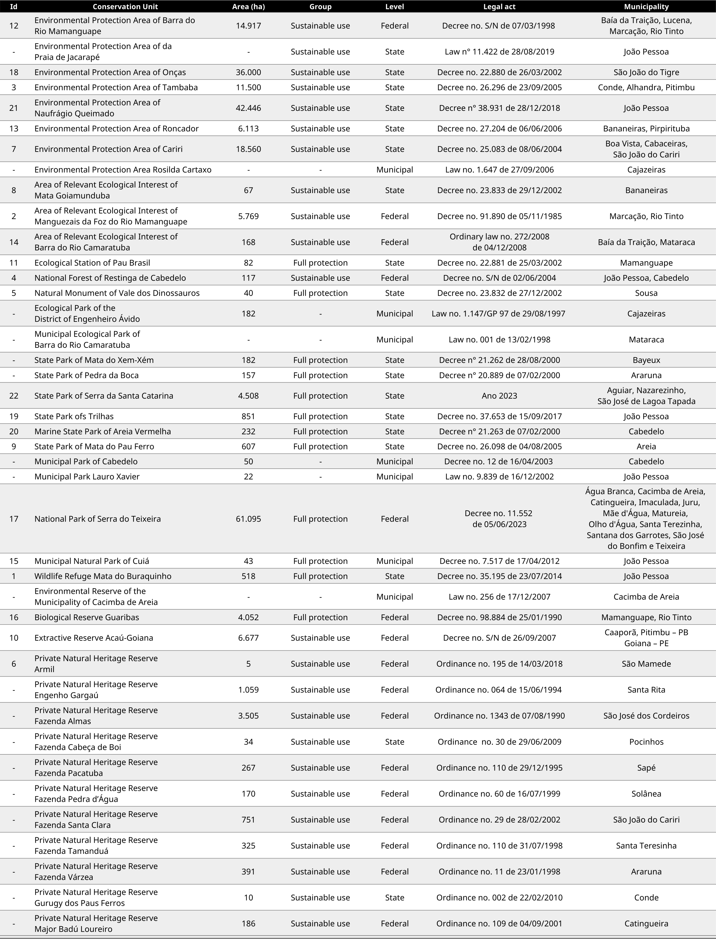 Conservation units