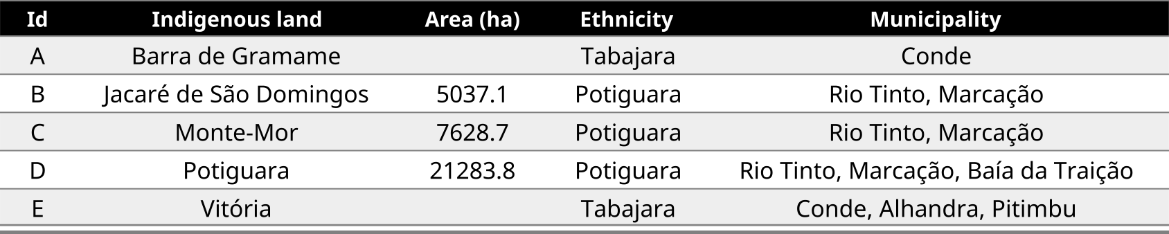 Indigenous lands