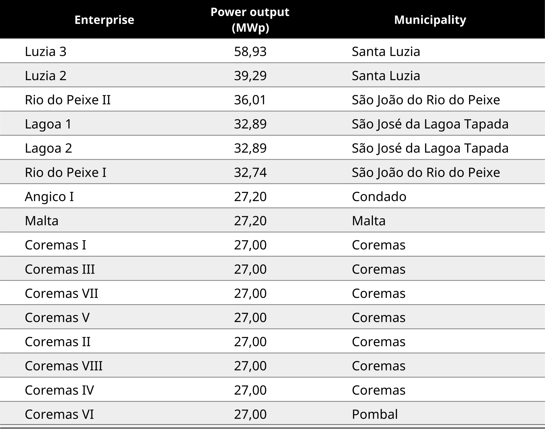 Main photovoltaic plants