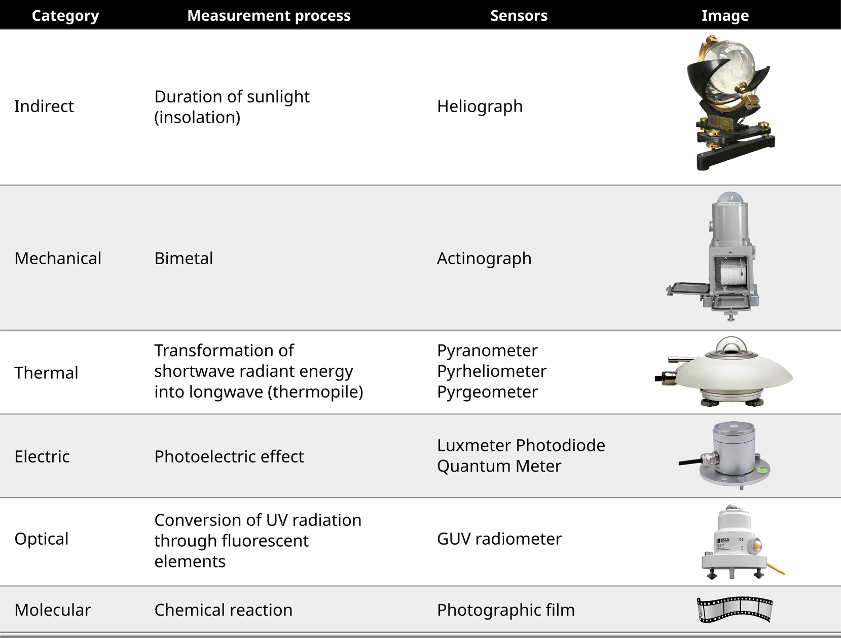 Main physical processes for acquiring solar radiation