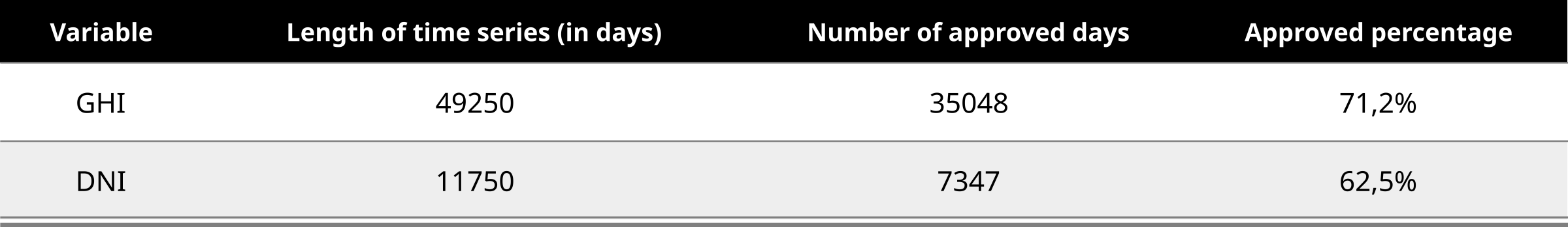 Percentage of approved data