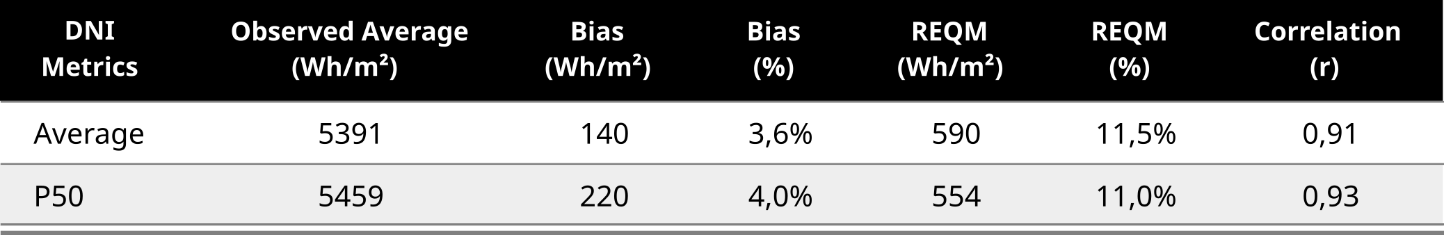 Validation metrics for DNI