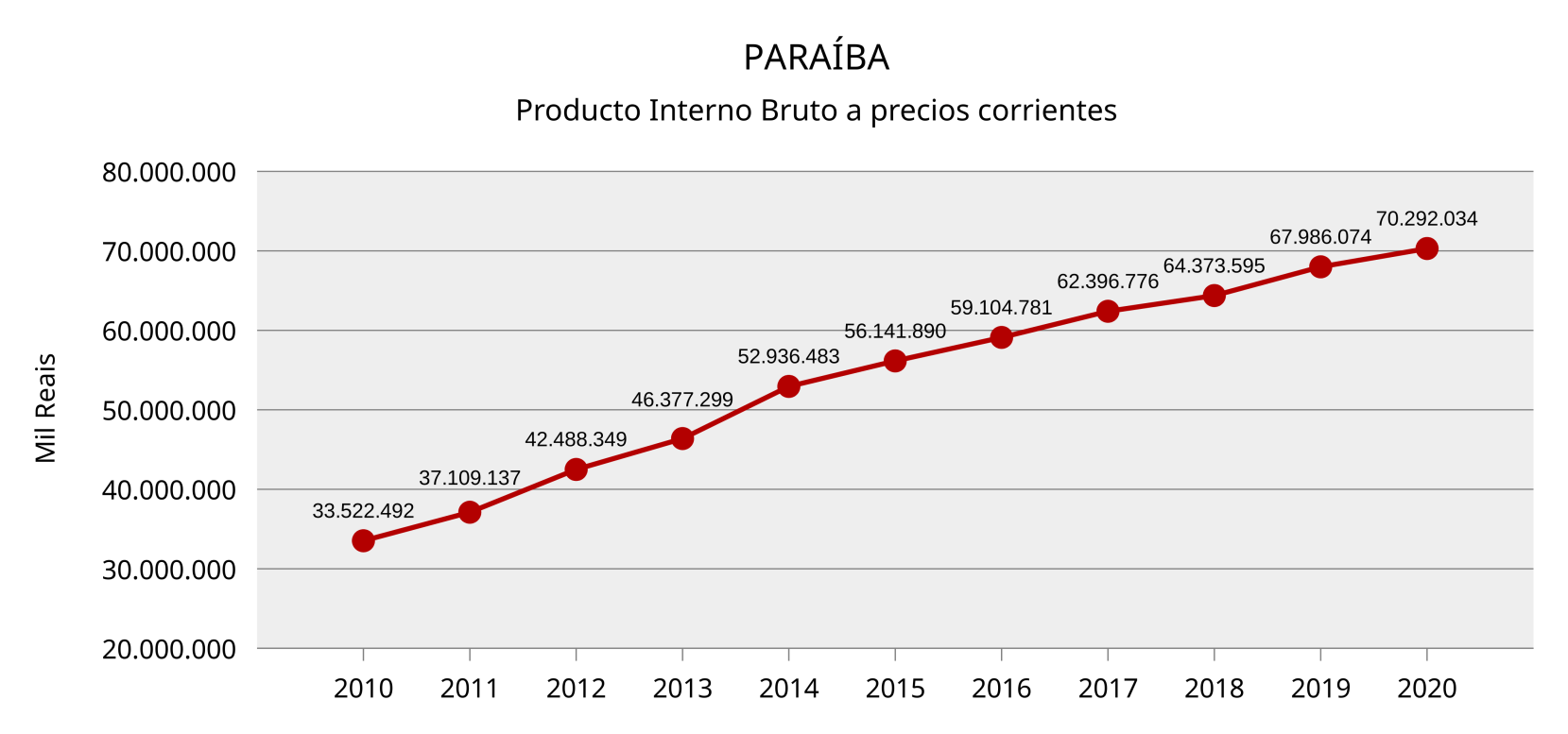 Producto Interno Bruto (PIB)