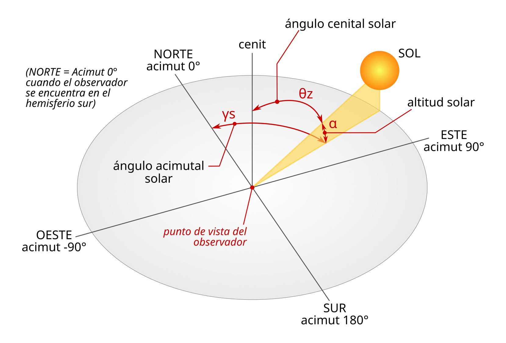 Ángulos que posicionan el Sol