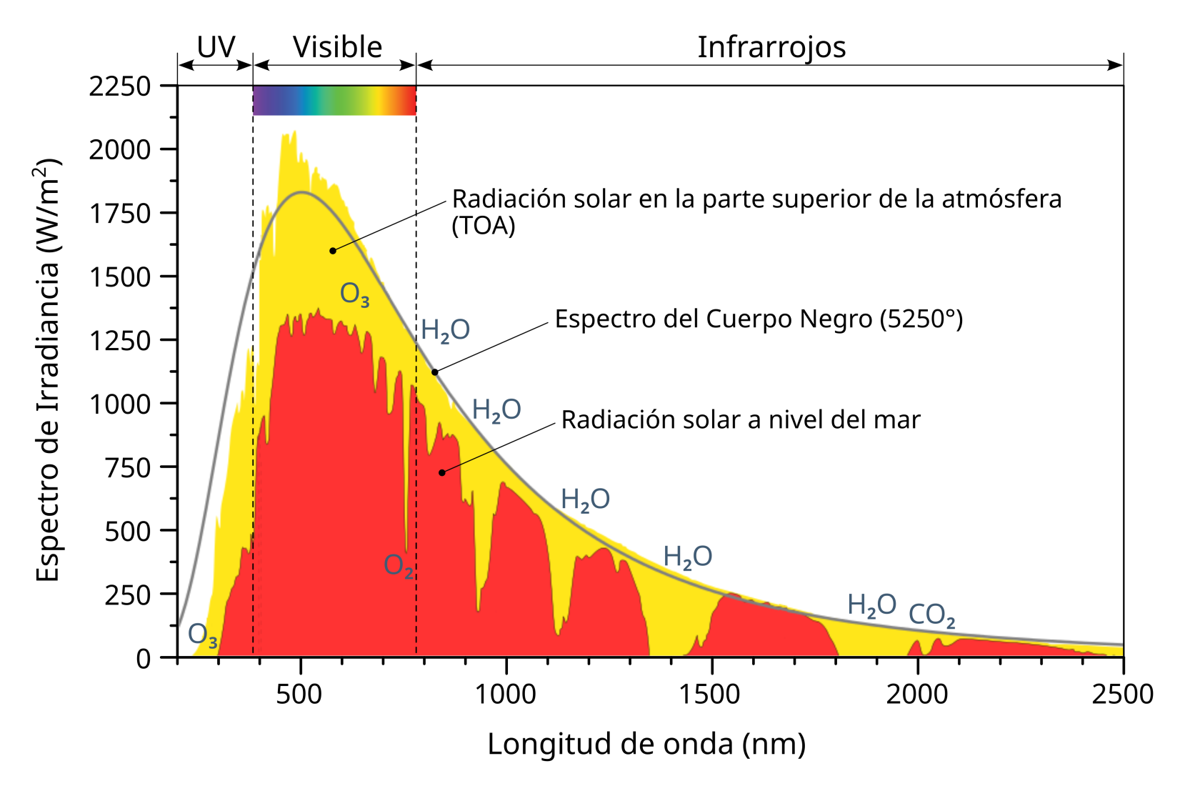 Espectro da radiação solar