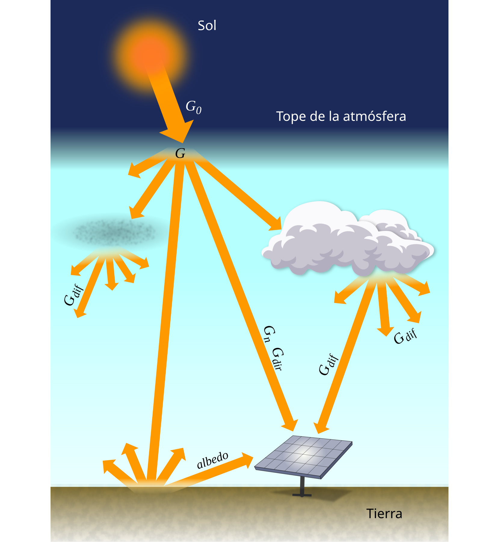 Componentes de la irradiancia solar