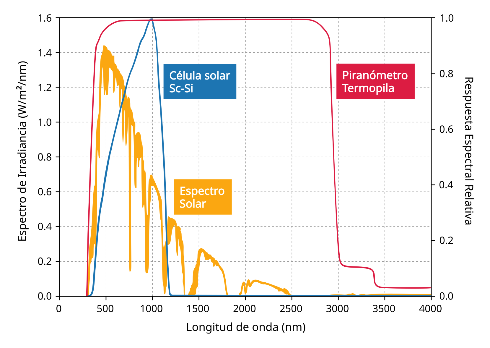 Comparação de respostas espectrais