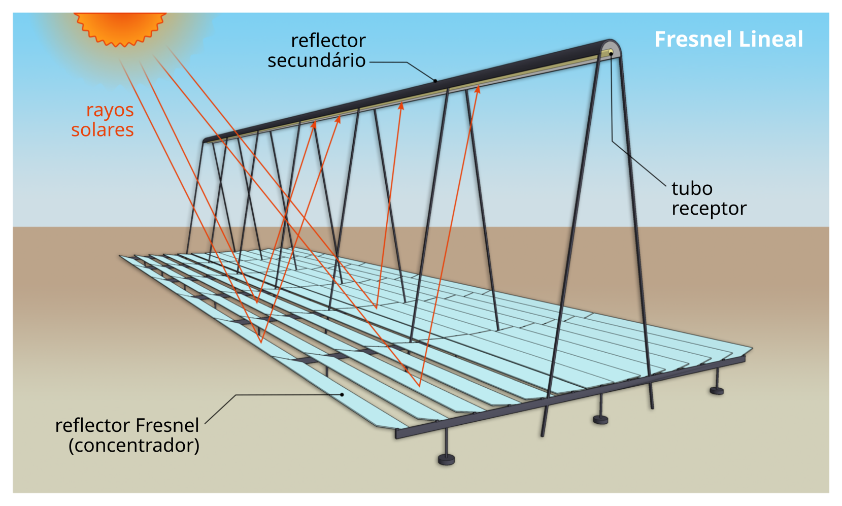 Sistema de lentes Fresnel