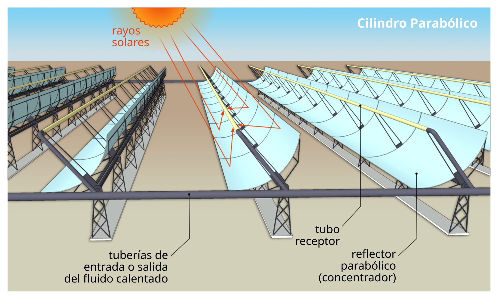 Sistema de cilindros parabólicos