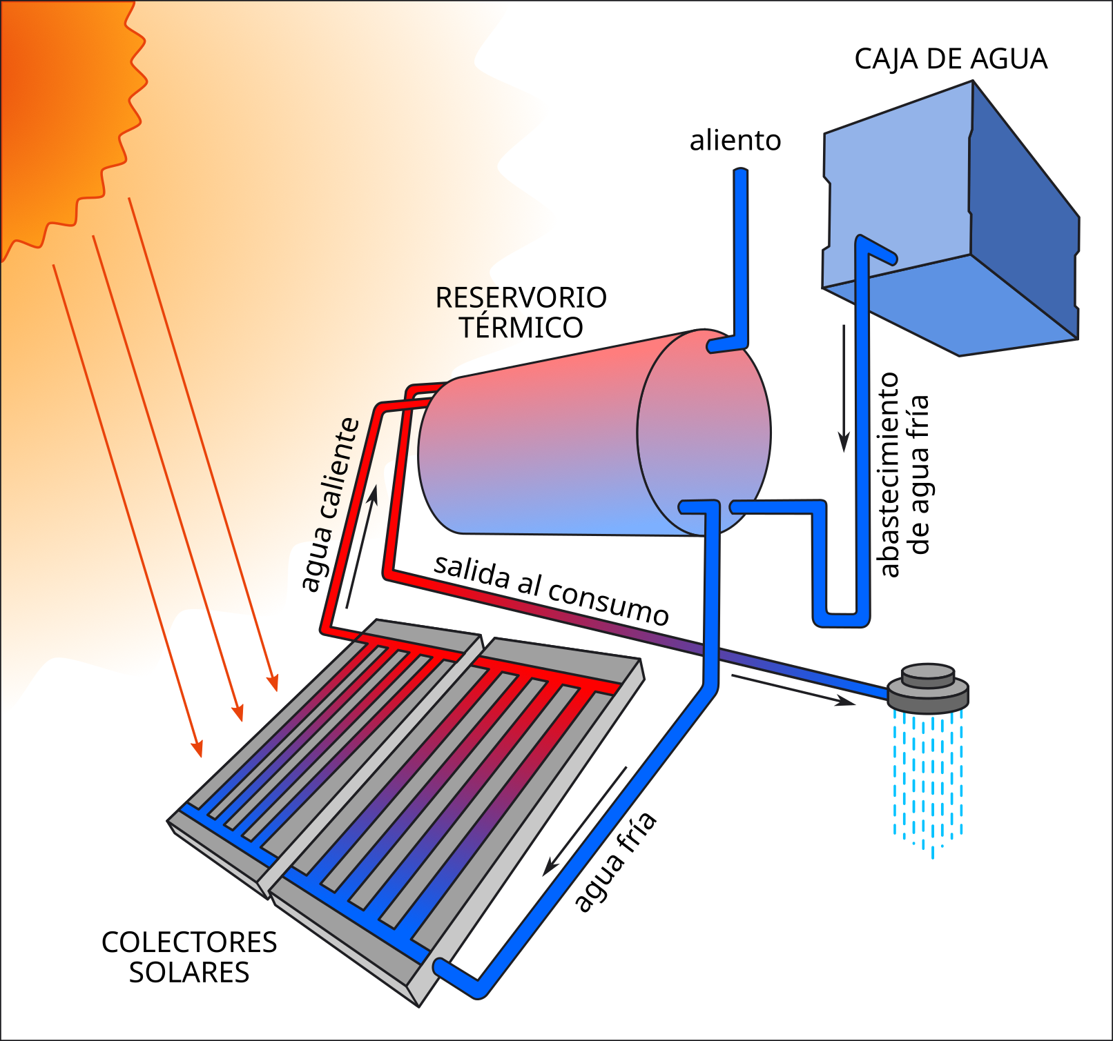 Aquecedor solar residencial