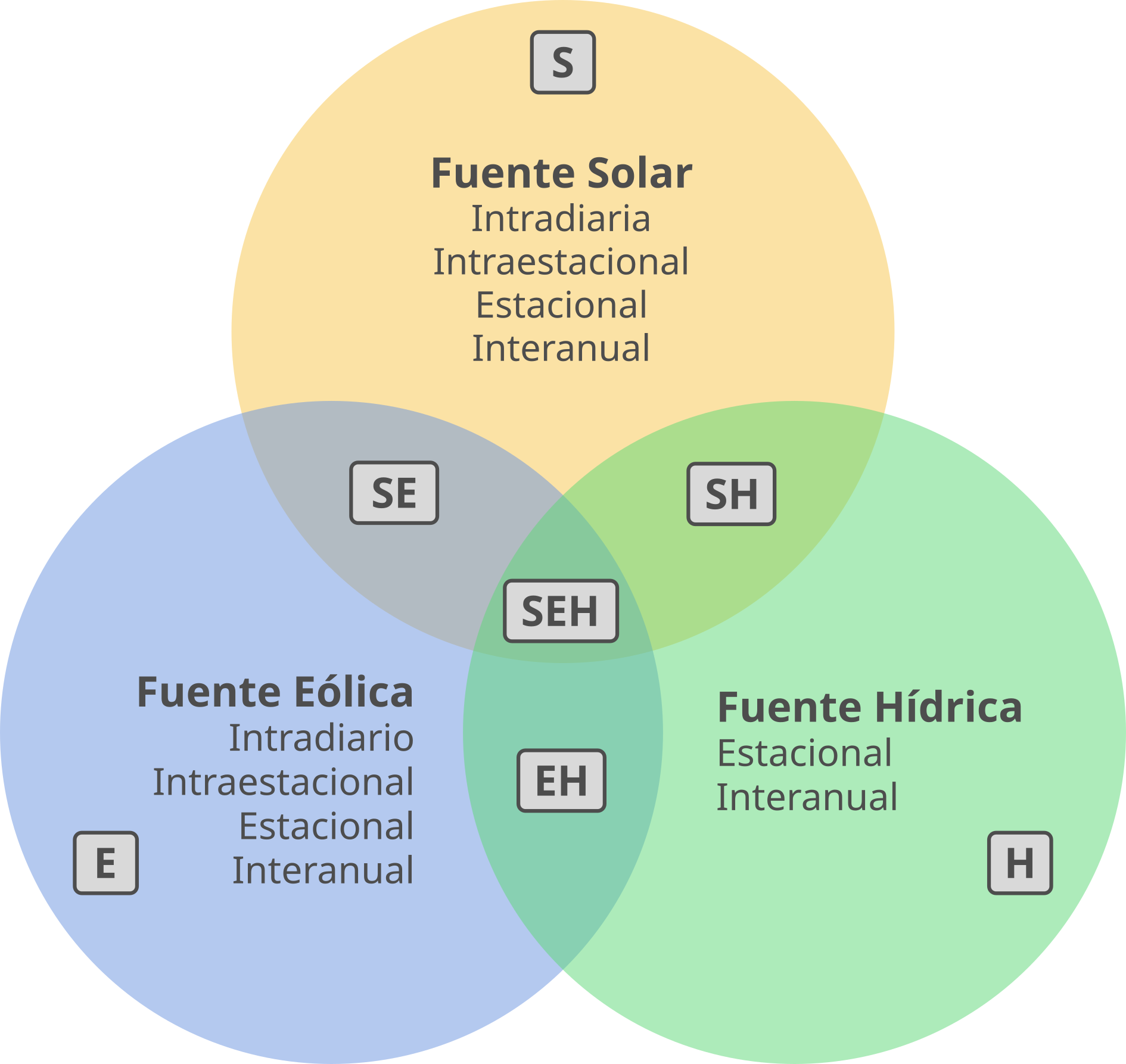 Complementaridades entre fontes renováveis