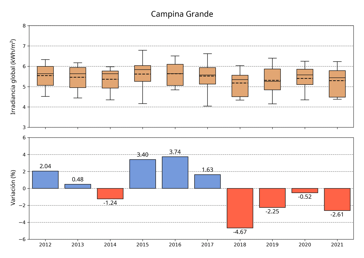 Variabilidad en Campina Grande