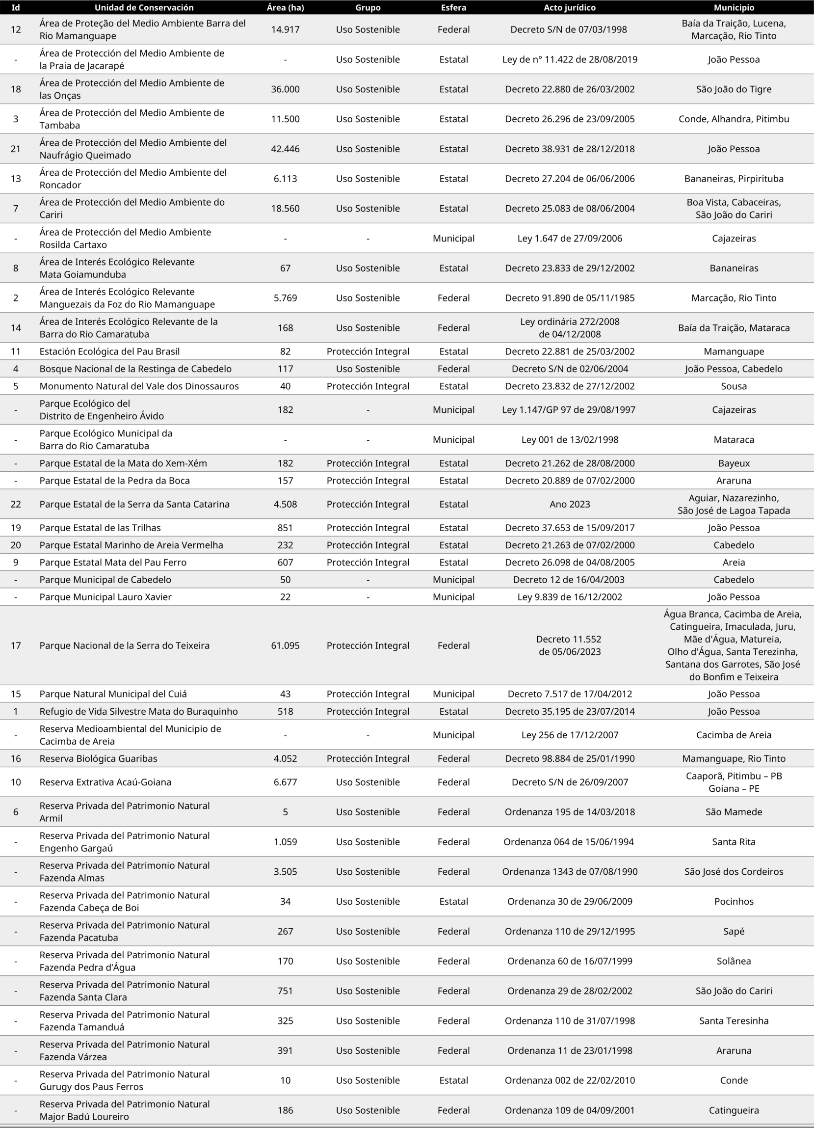 Unidades de Conservación