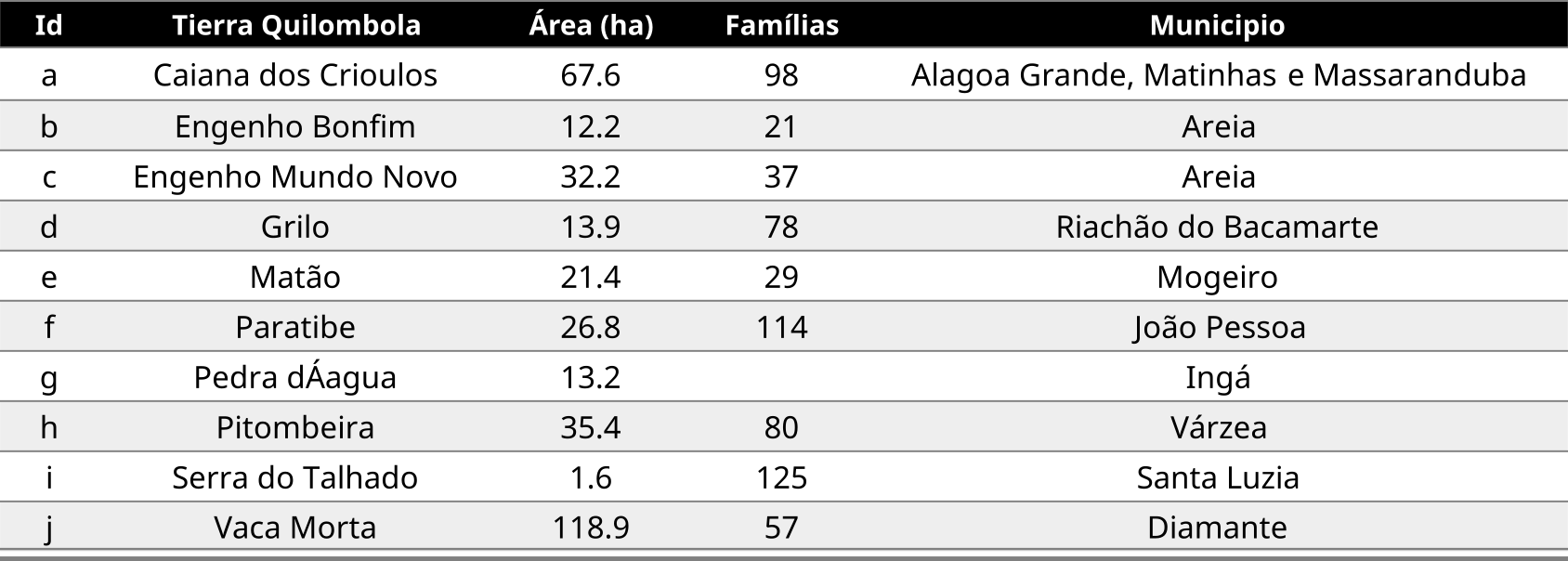 Tierras quilombolas