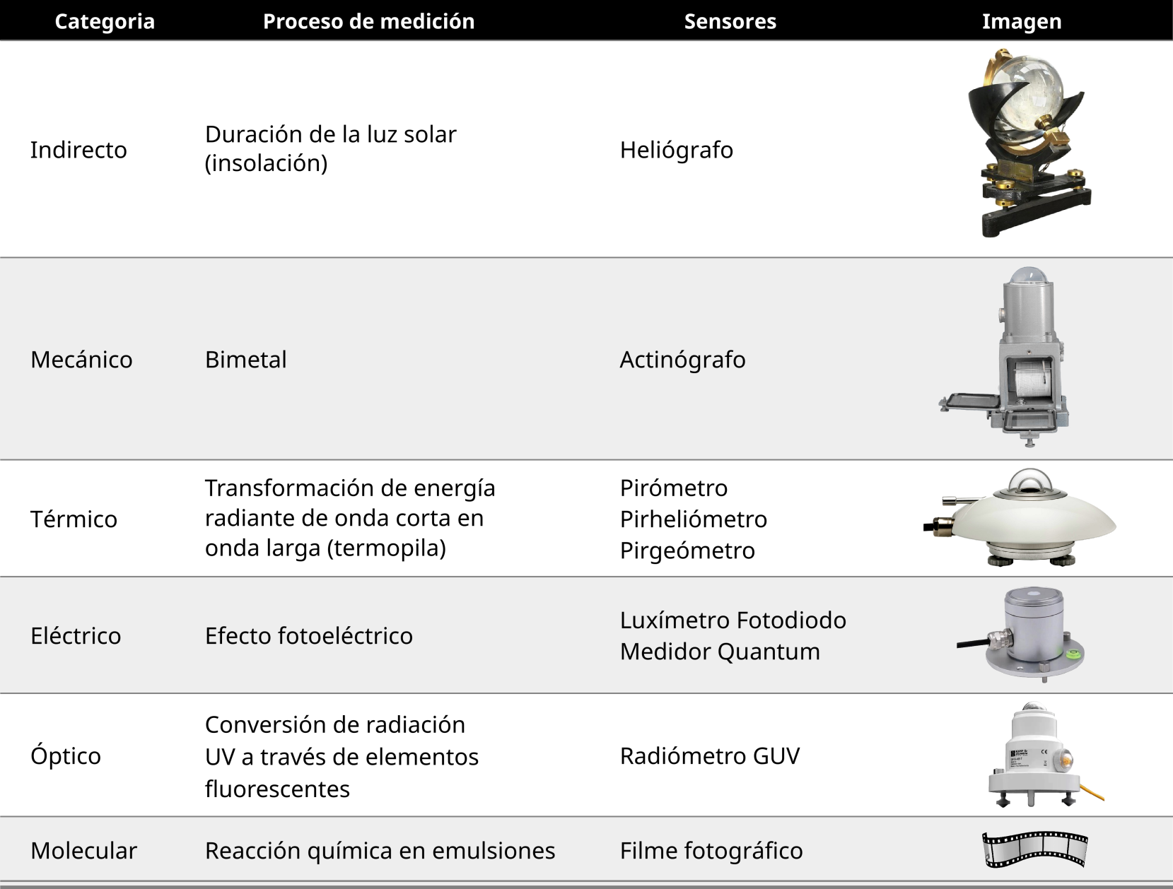 Processos físicos de registro de radiação