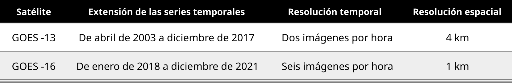 Frecuencia y periodo de GOES 13 y 16 en el Atlas