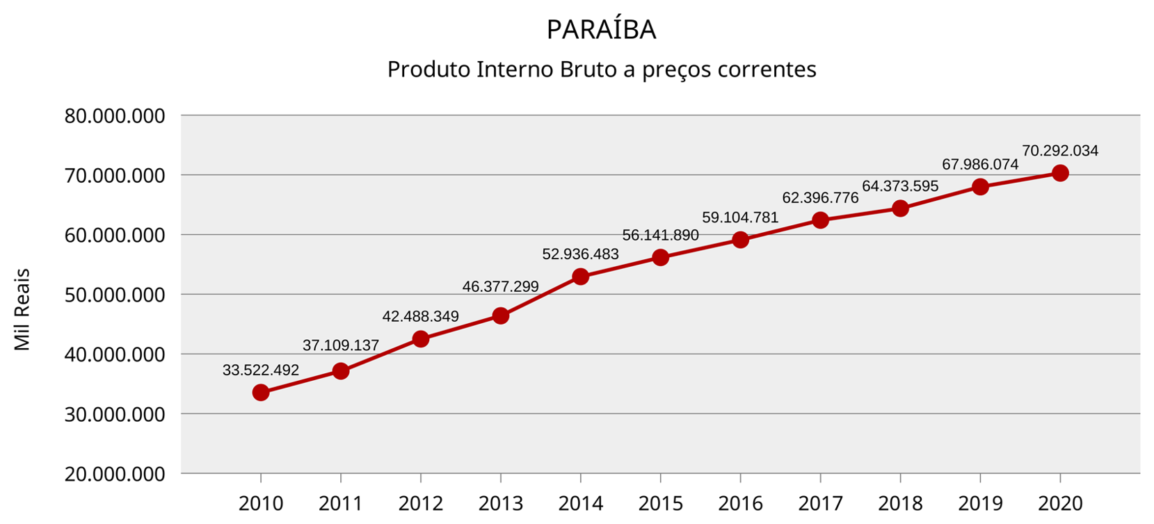 Produto Interno Bruto (PIB)