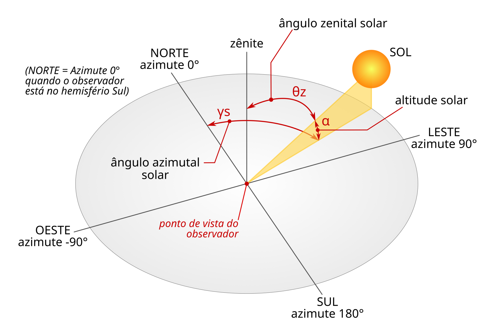 Ângulos que posicionam o Sol