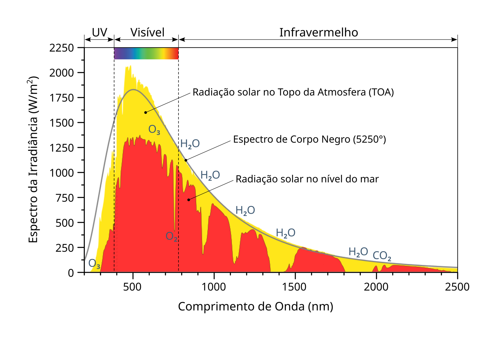 Espectro da radiação solar