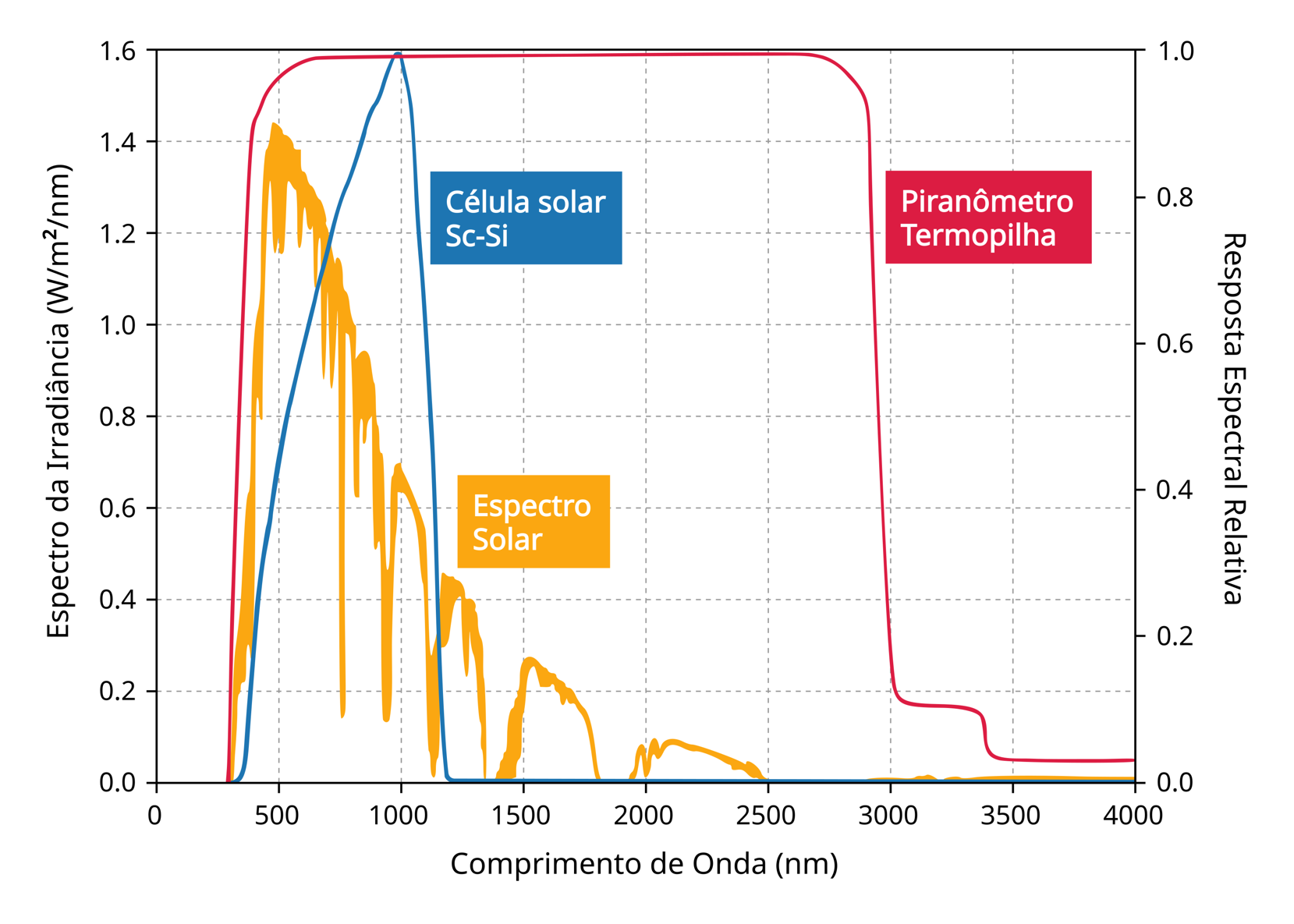 Comparação de respostas espectrais