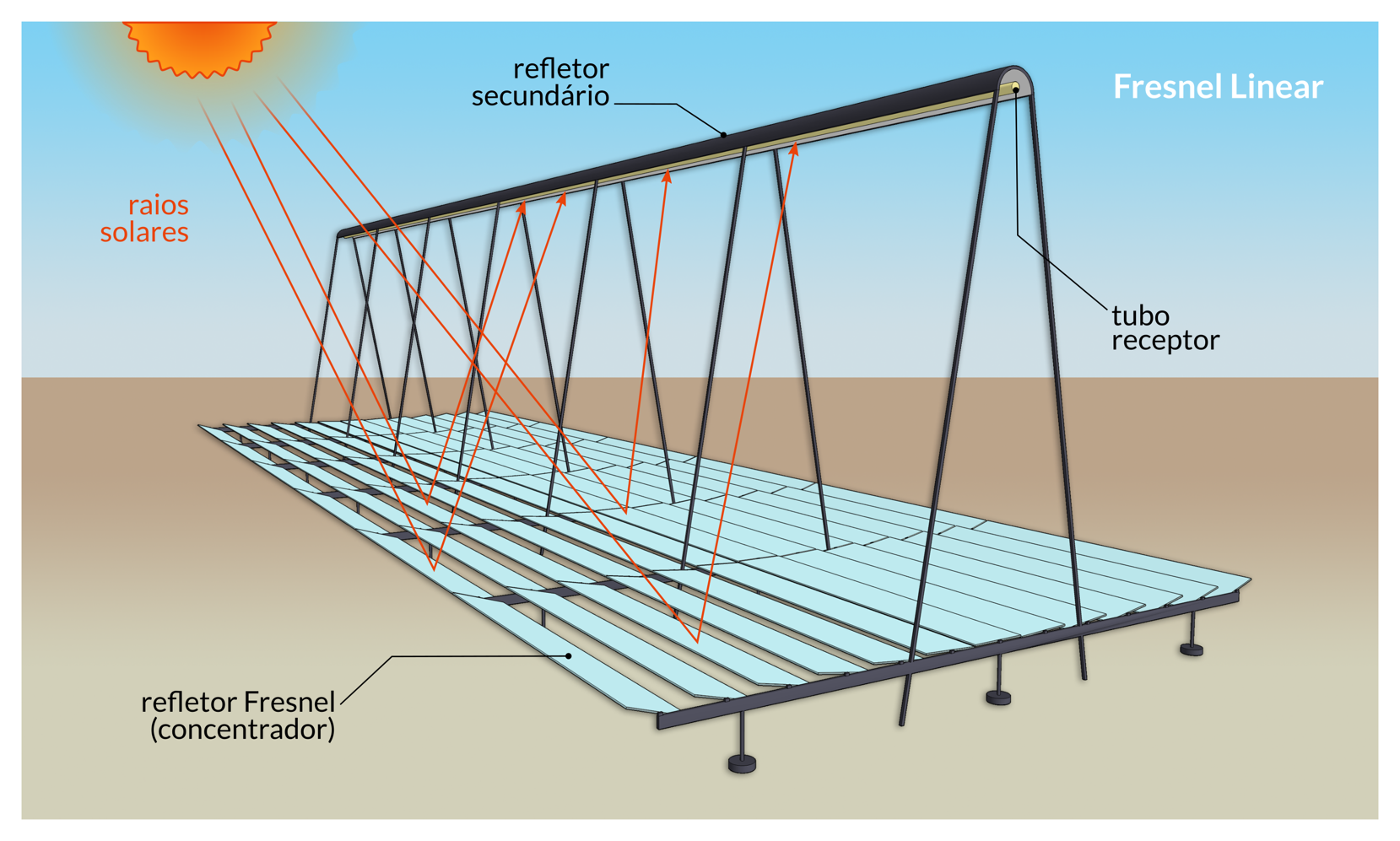 Sistema com lente Fresnel