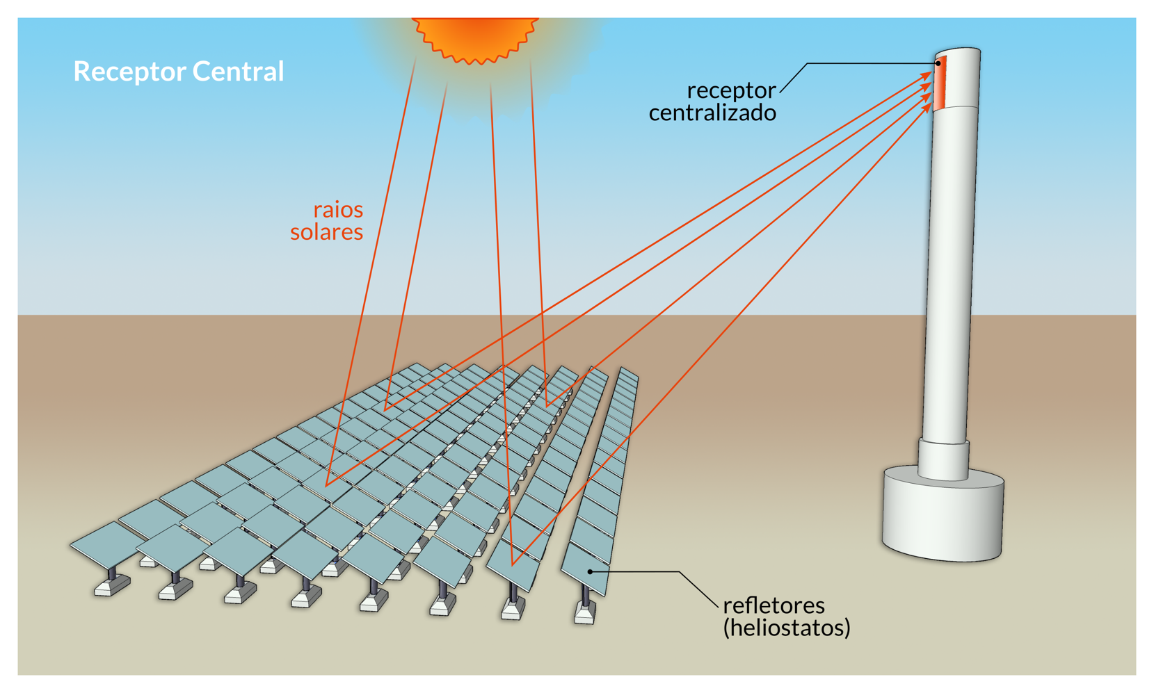 Sistema centralizado