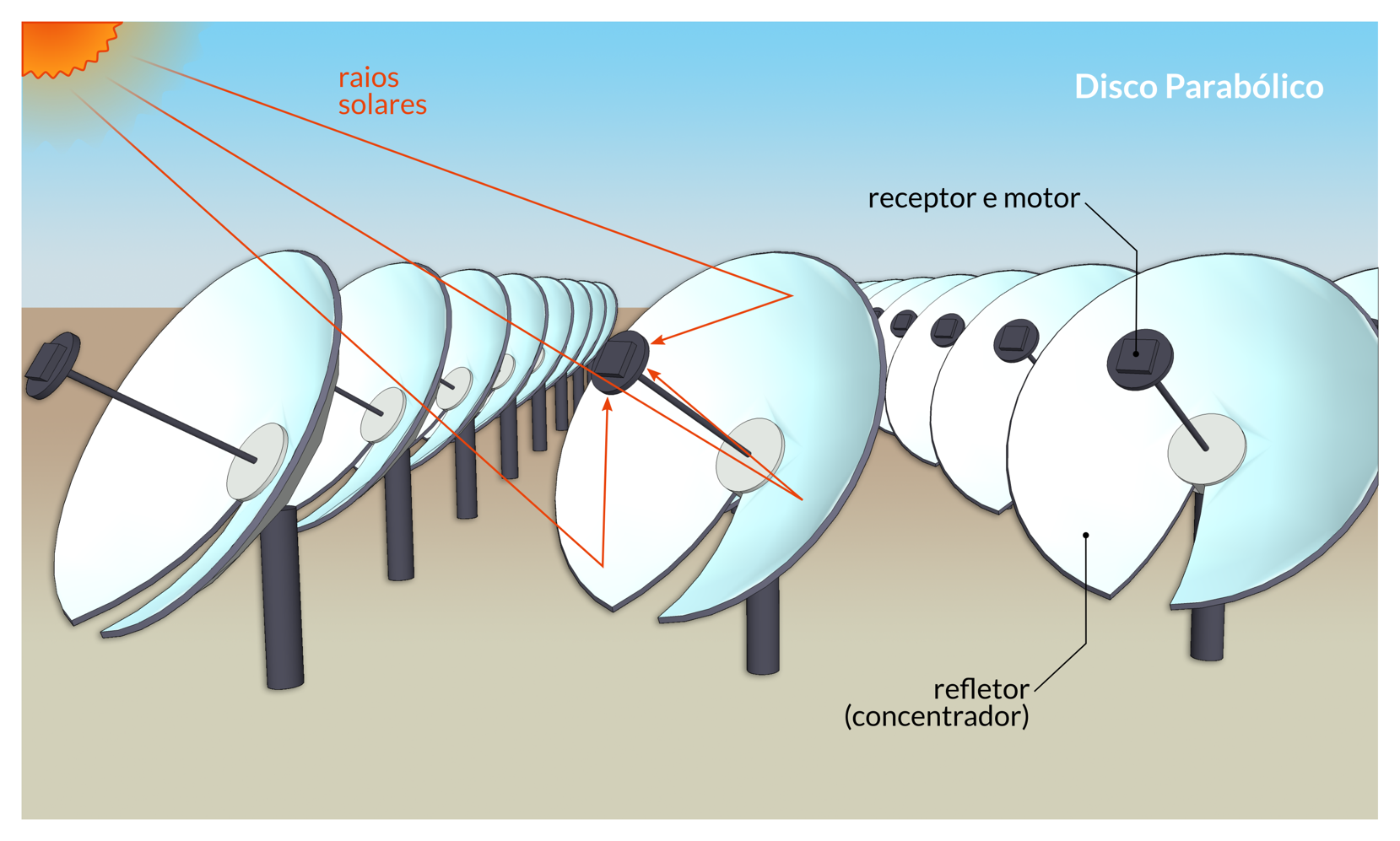 Sistema com disco parabólico
