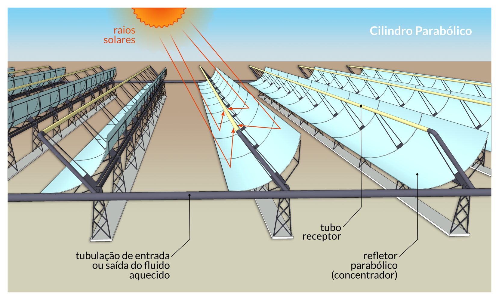 Sistema com cilindro parabólico