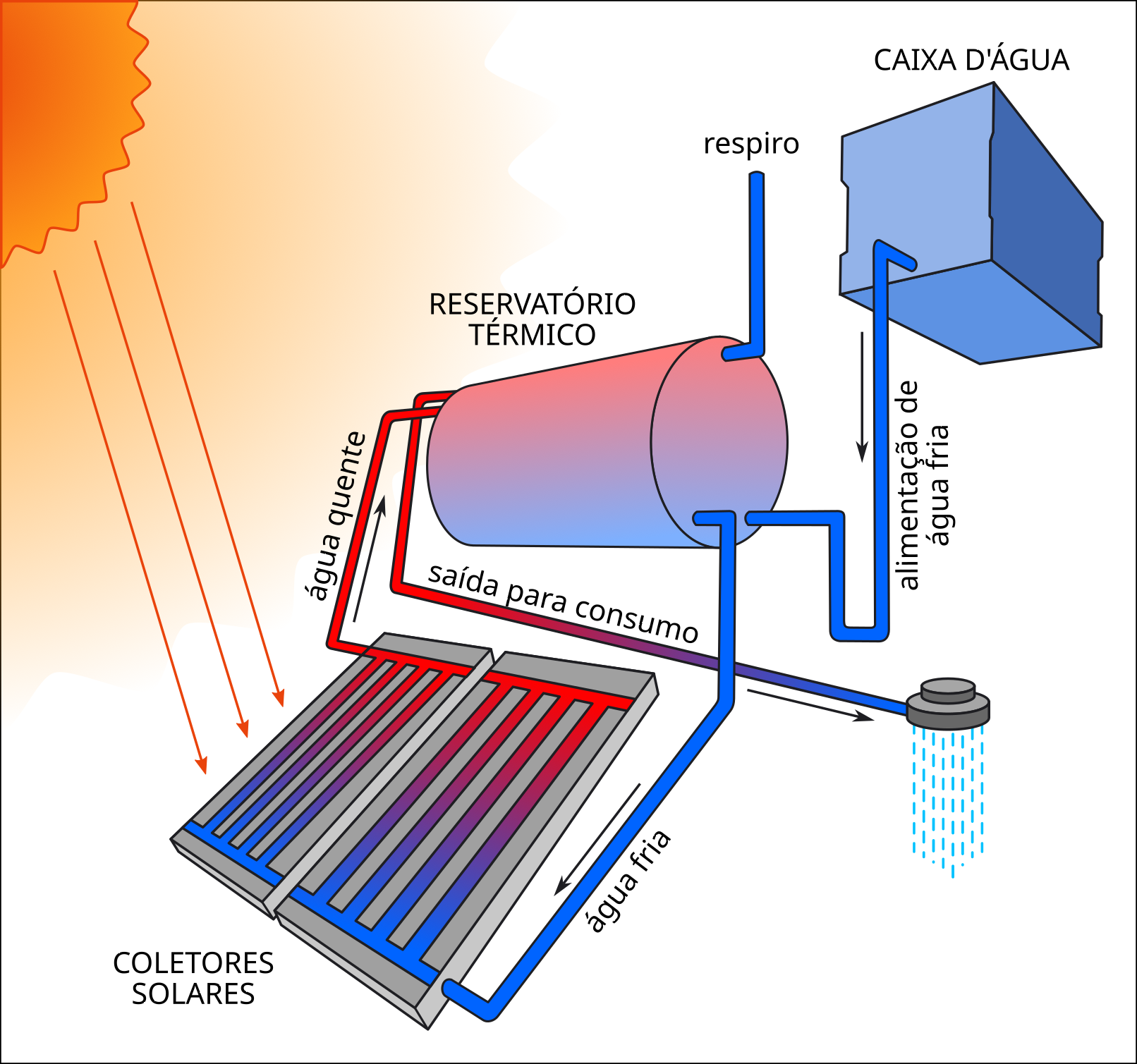 Aquecedor solar residencial