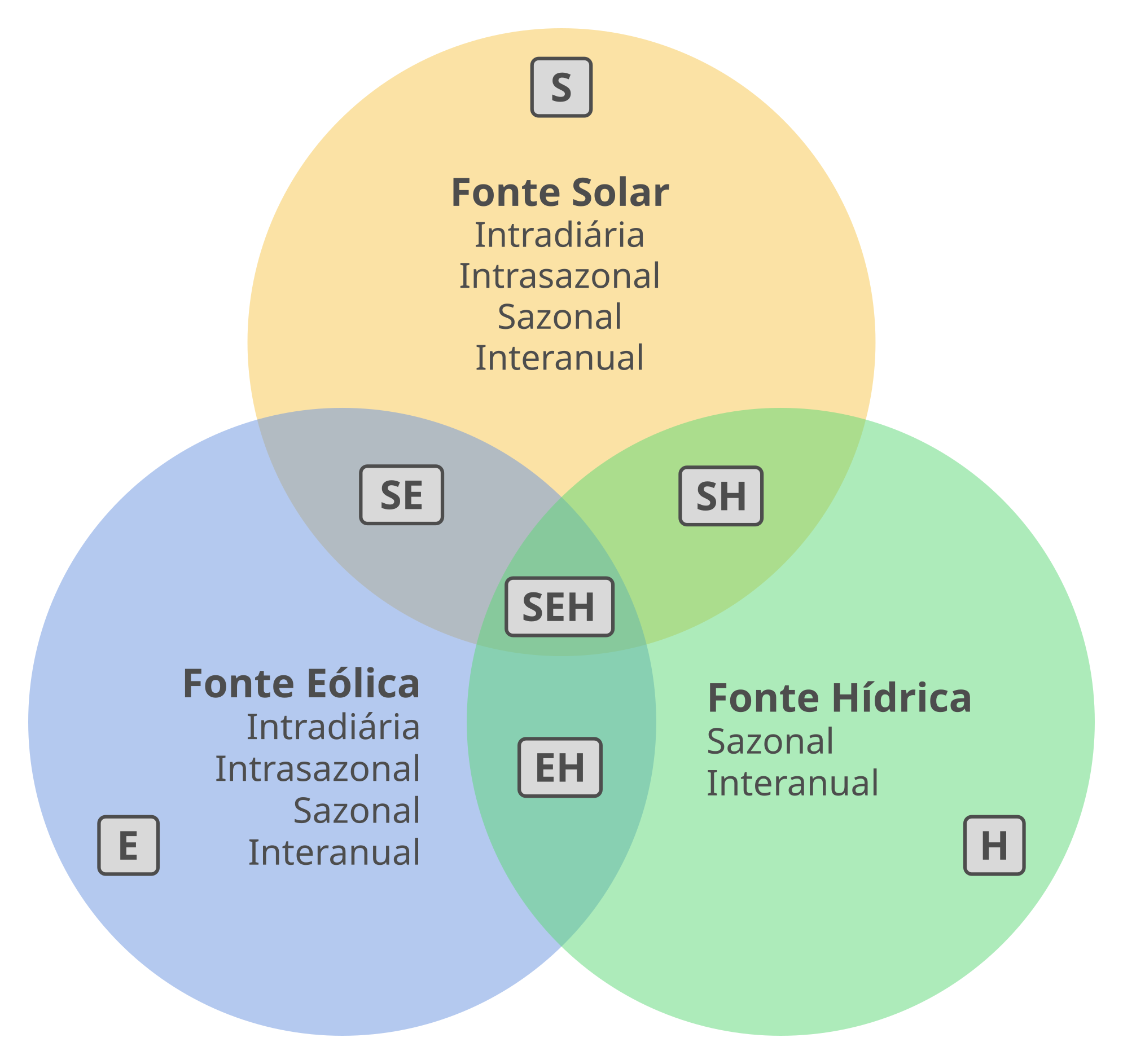 Complementaridades entre fontes renováveis