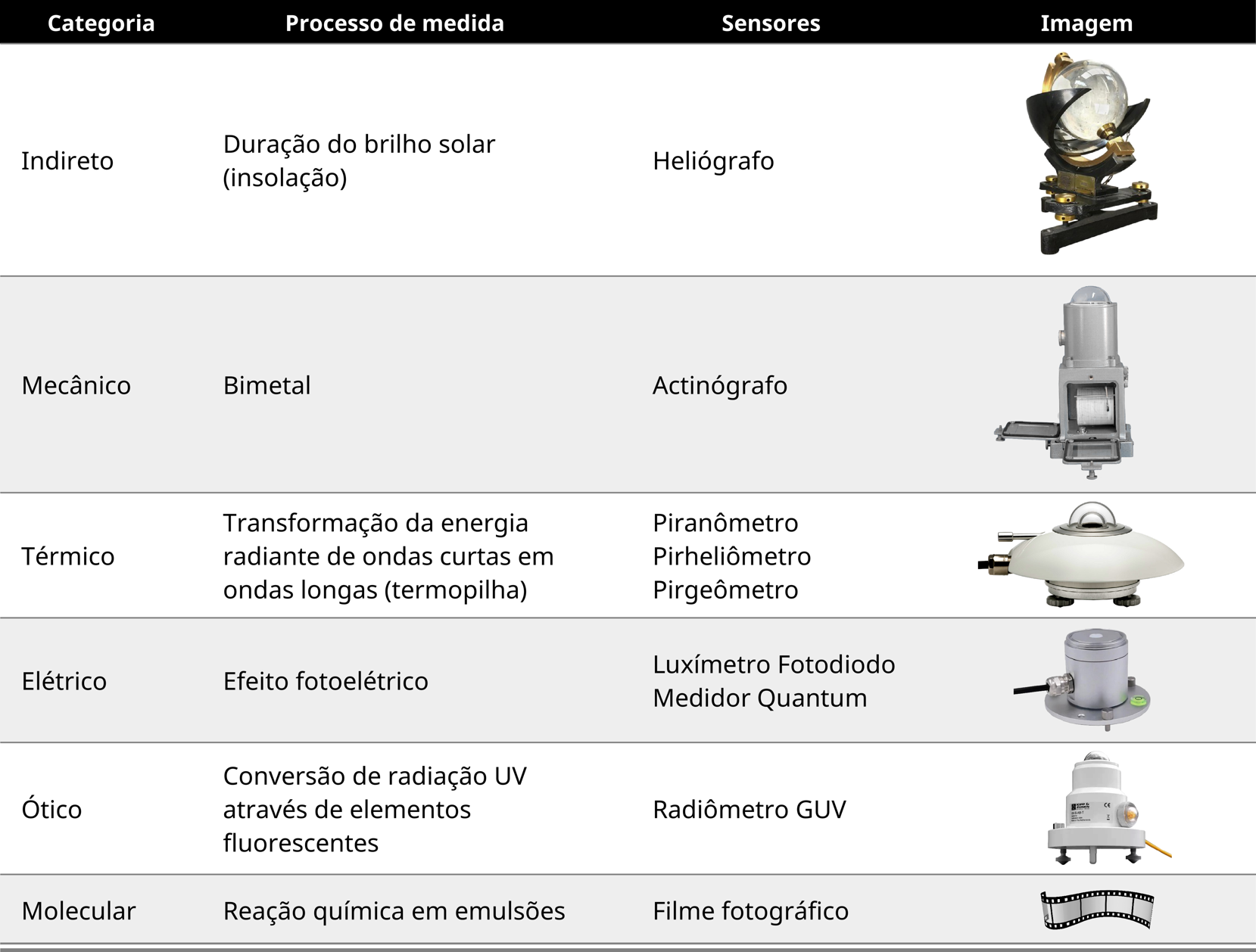 Processos físicos de registro de radiação