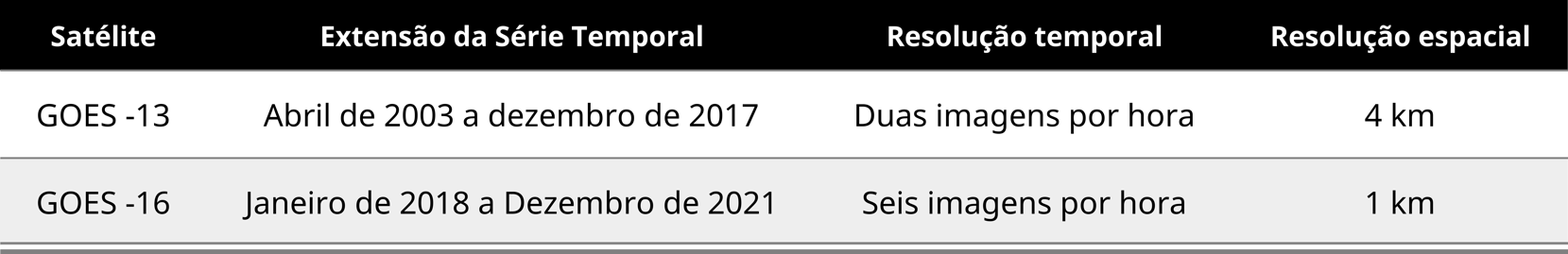 Frequência e período do GOES 13 e 16 no Atlas